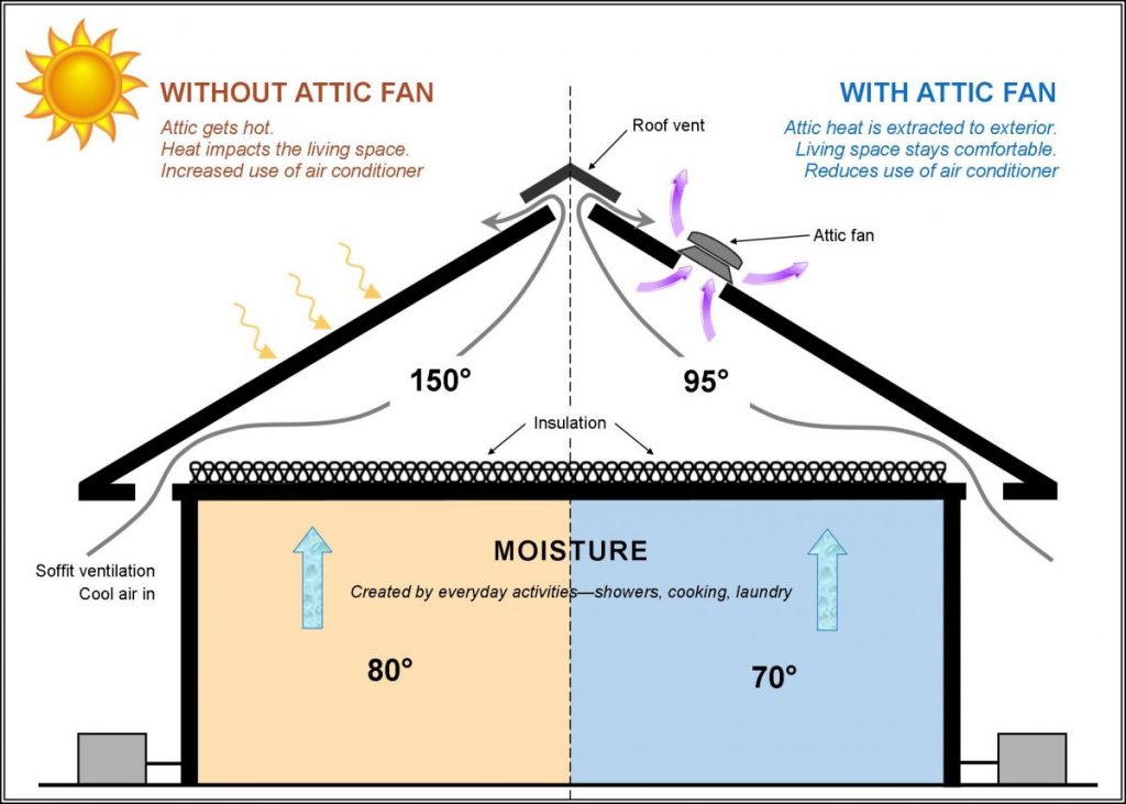 Attic Fans Delcor Inc Hvac Heat Air Conditioning Plumbing Repair In Greenville Nc