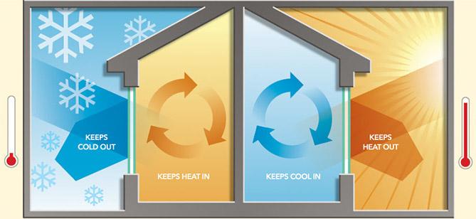 You are currently viewing How Energy Efficient Windows Save You Money $$$